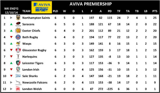 Aviva Premiership Week 6 Table